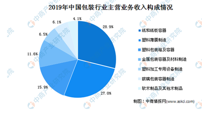 2021年中国塑料包装行业市场前景及投资研究报告(简版)