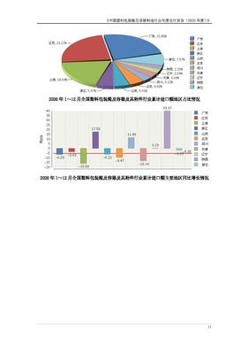 2020年1-12月包装行业发展报告(塑料包装箱及容器)