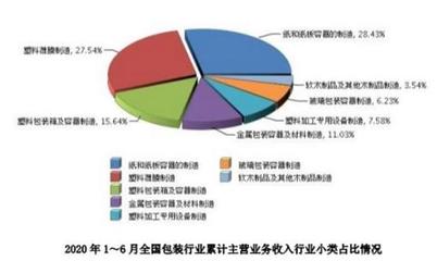 包装行业上半年营收下滑7.79% 规上企业共有8095家